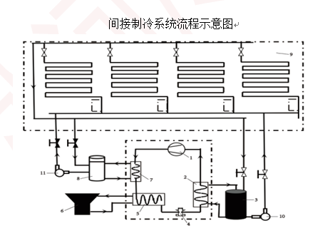 間接制冷系統(tǒng)流程示意圖