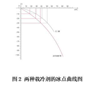 圖2 兩種載冷劑的冰點曲線圖