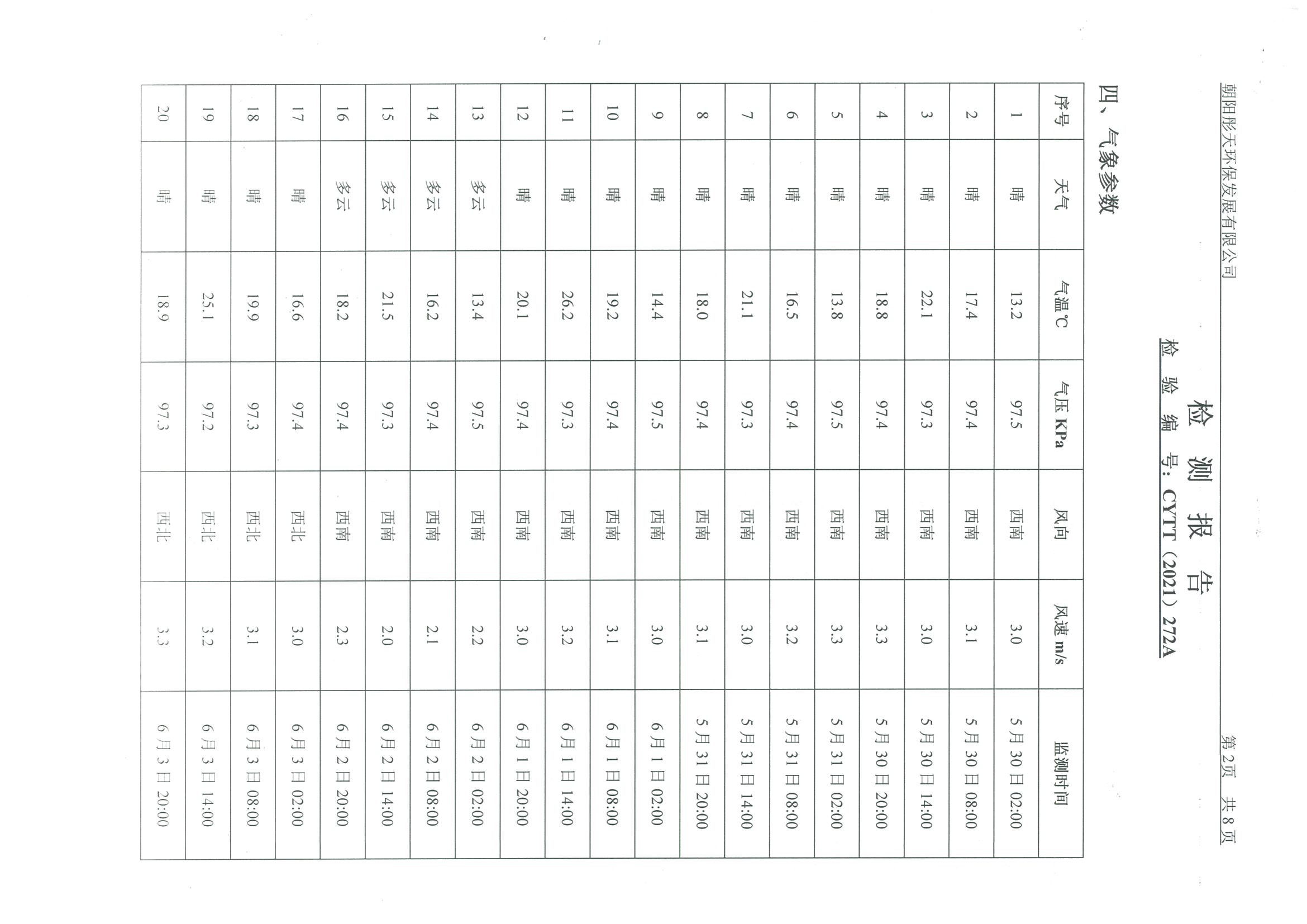 光達化工環(huán)境空氣、噪聲、地下水監(jiān)測數據