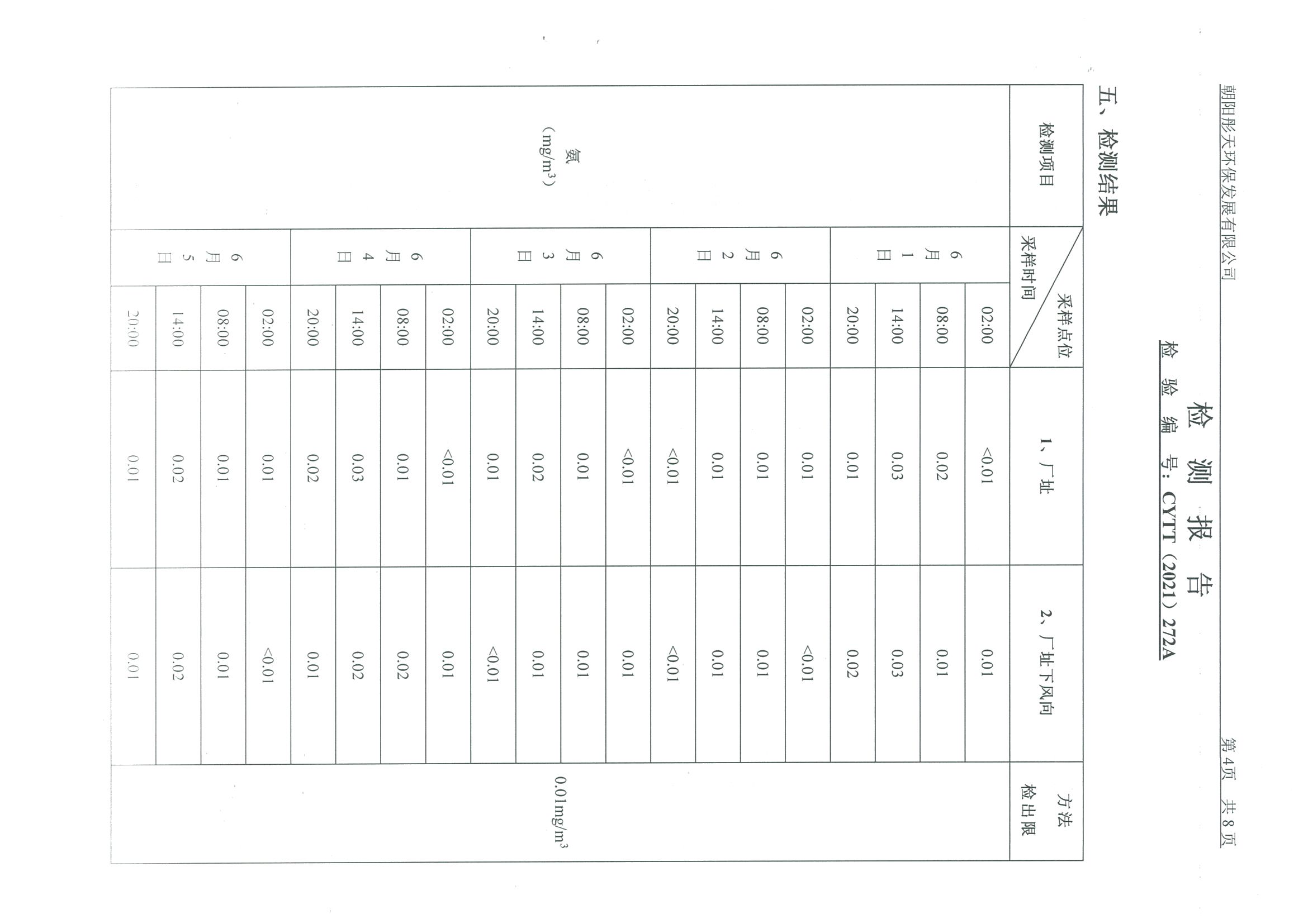 光達化工環(huán)境空氣、噪聲、地下水監(jiān)測數據