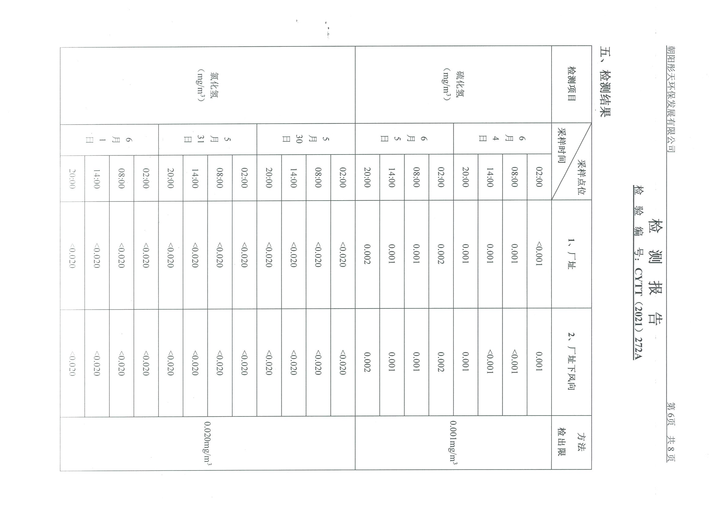 光達化工環(huán)境空氣、噪聲、地下水監(jiān)測數據